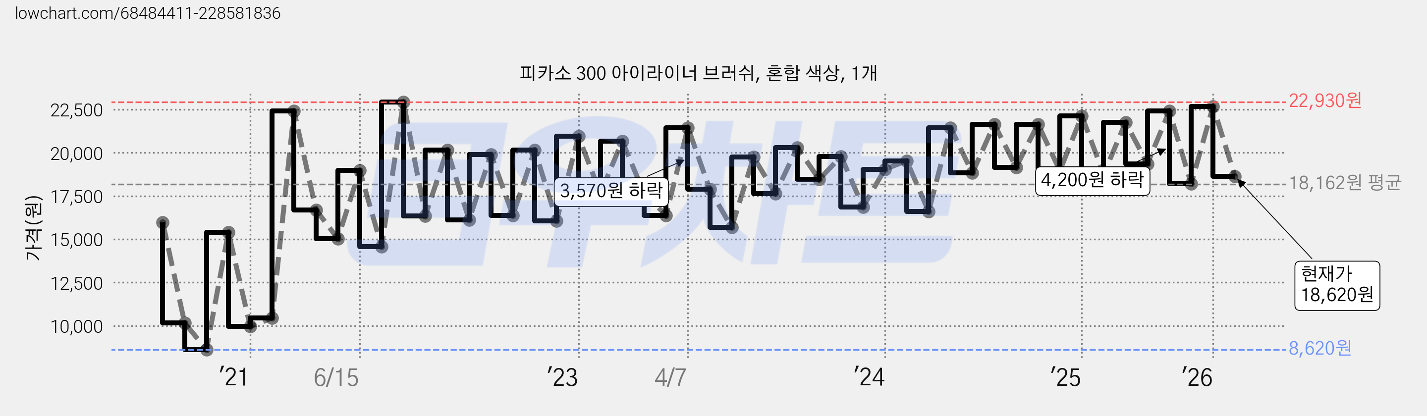 피카소 300 아이라이너 브러쉬, 혼합 색상, 1개 가격 변동 차트, 현재가 18,620원, 관측 최저가 7,700원