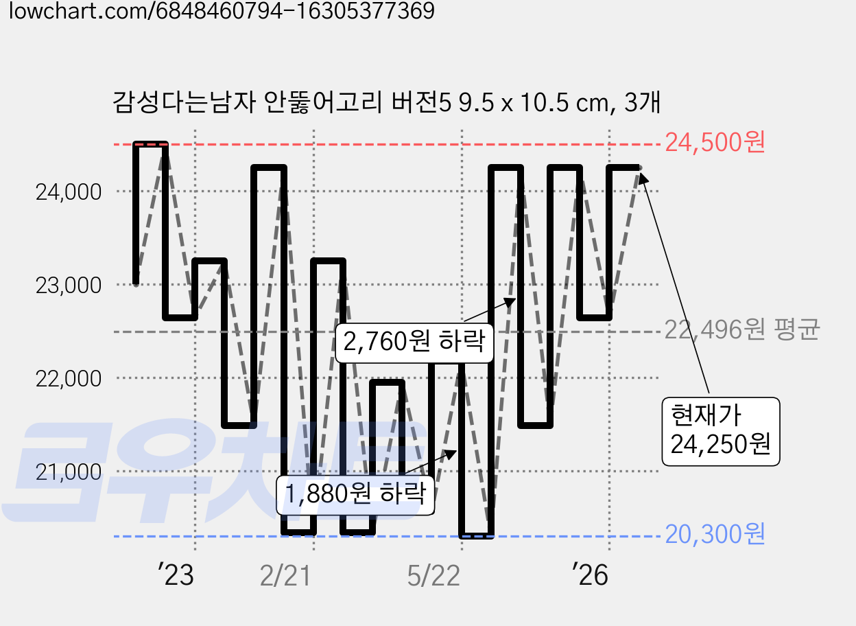 감성다는남자 안뚫어고리 버전5 9.5 x 10.5 cm, 3개 가격 변동 차트, 현재가 24,250원, 관측 최저가 19,420원