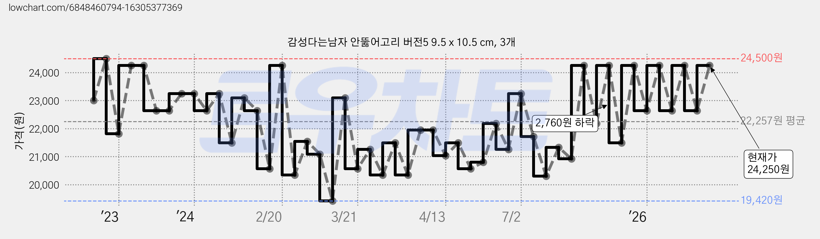 감성다는남자 안뚫어고리 버전5 9.5 x 10.5 cm, 3개 가격 변동 차트, 현재가 24,250원, 관측 최저가 19,420원