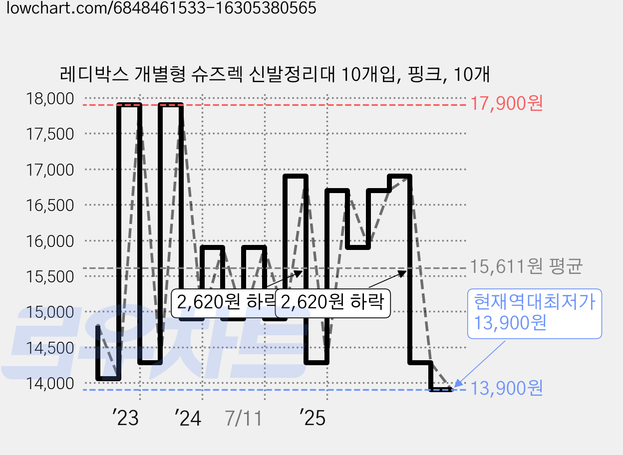 레디박스 개별형 슈즈렉 신발정리대 10개입, 핑크, 10개 가격 변동 차트, 현재가 13,900원, 역대최저가