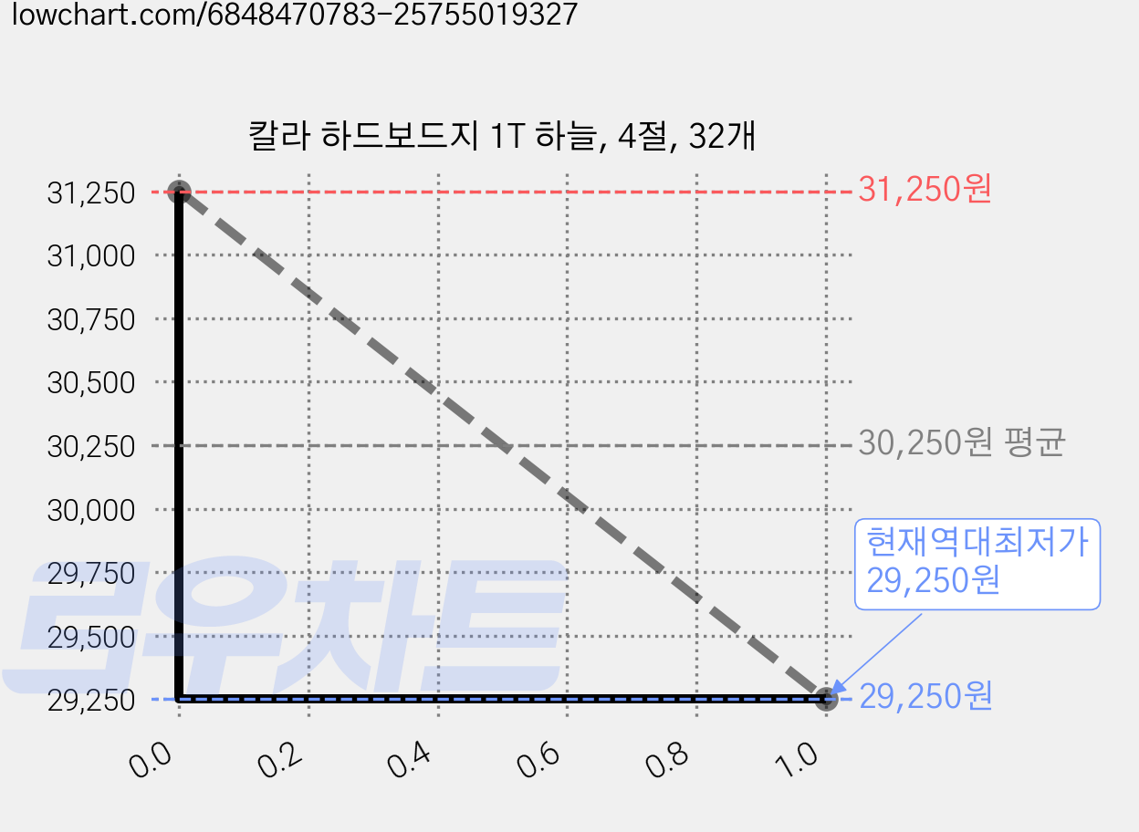칼라 하드보드지 1T 하늘, 4절, 32개 가격 변동 차트, 현재가 29,250원, 역대최저가