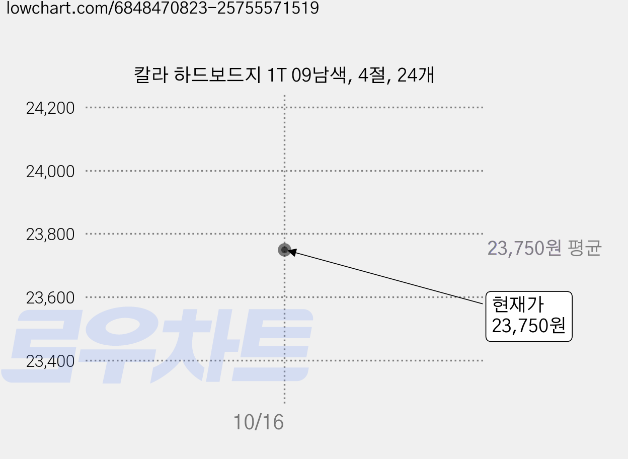 칼라 하드보드지 1T 09남색, 4절, 24개 가격 변동 차트, 현재가 21,750원, 역대최저가