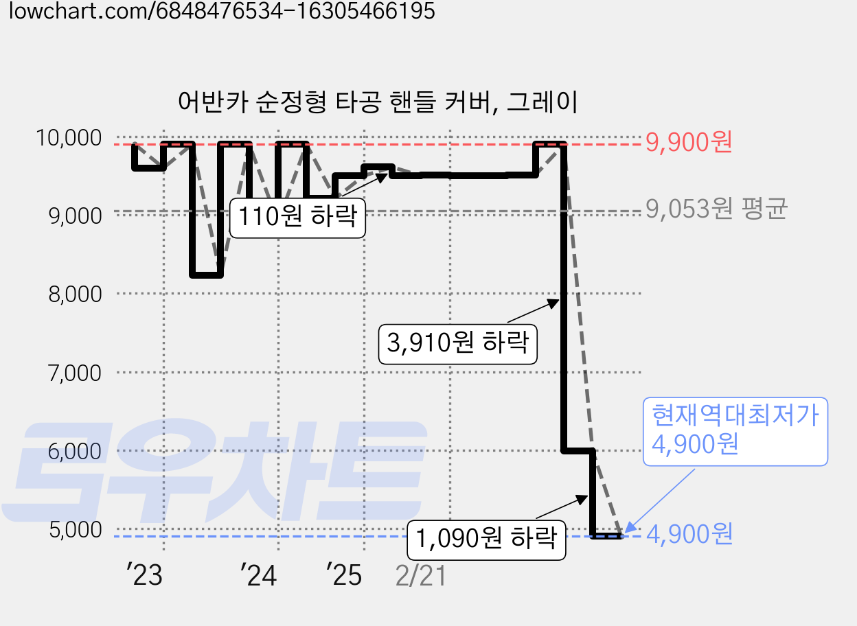 어반카 순정형 타공 핸들 커버, 그레이 가격 변동 차트, 현재가 4,900원, 역대최저가