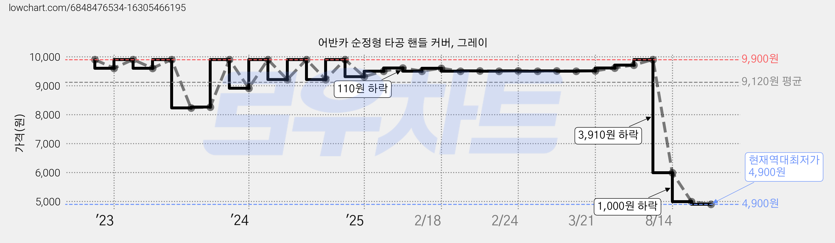 어반카 순정형 타공 핸들 커버, 그레이 가격 변동 차트, 현재가 4,900원, 역대최저가