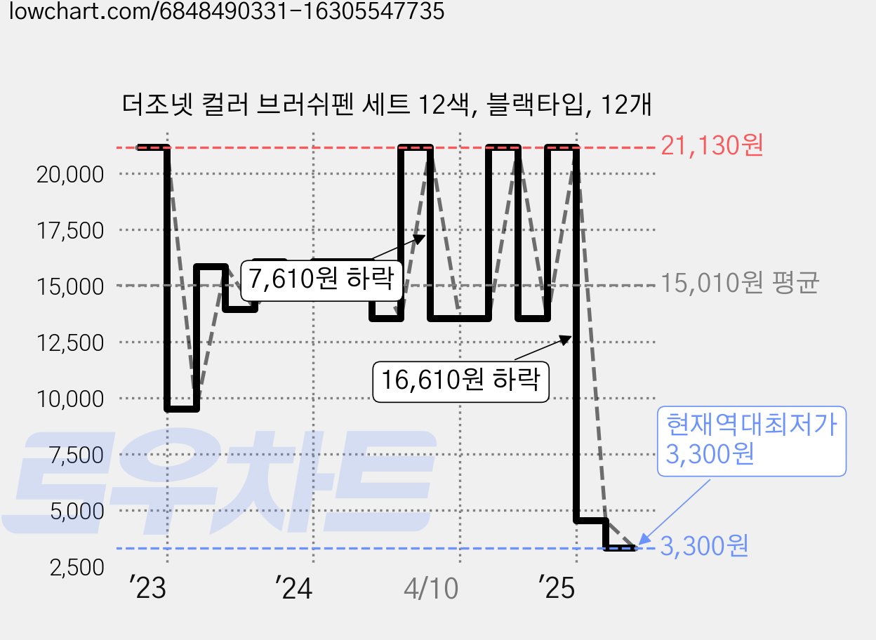 더조넷 컬러 브러쉬펜 세트 12색, 블랙타입, 12개 가격 변동 차트, 현재가 3,300원, 역대최저가
