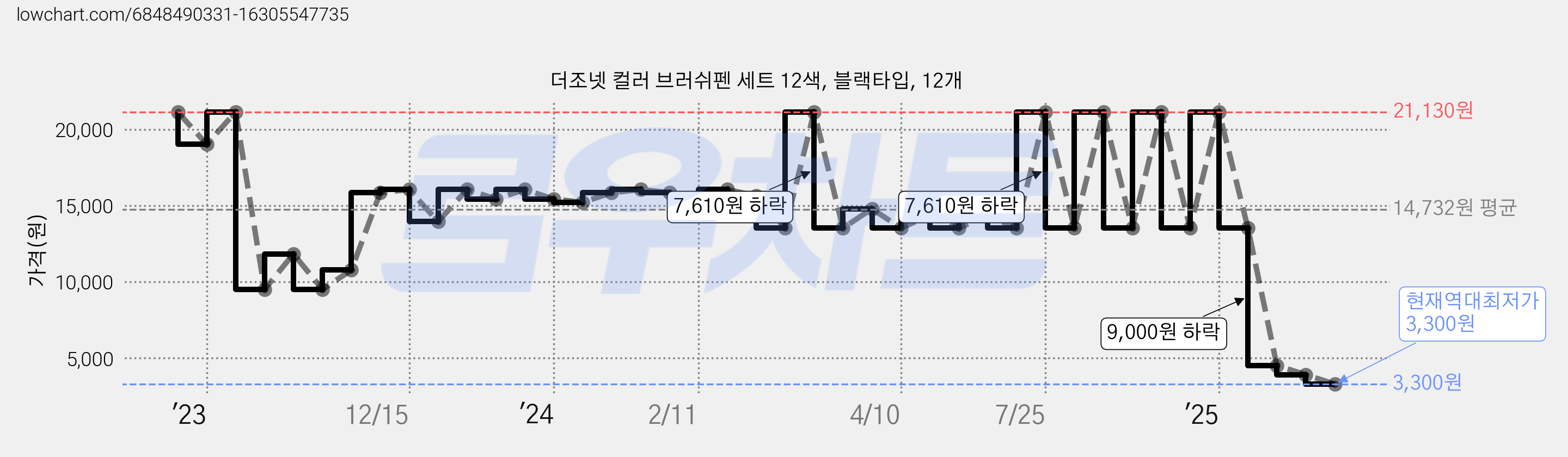 더조넷 컬러 브러쉬펜 세트 12색, 블랙타입, 12개 가격 변동 차트, 현재가 3,300원, 역대최저가