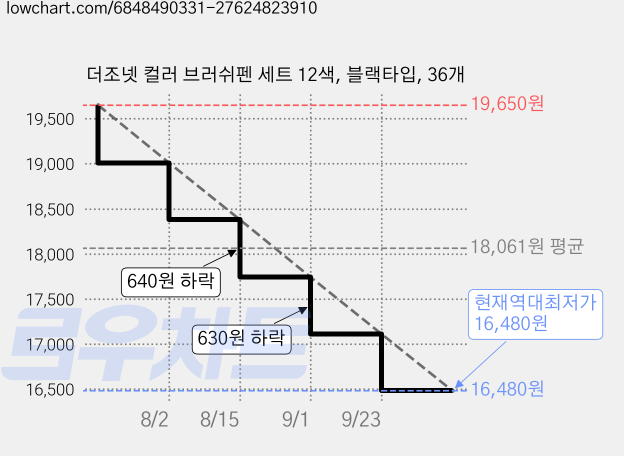 더조넷 컬러 브러쉬펜 세트 12색, 블랙타입, 36개 가격 변동 차트, 현재가 16,480원, 역대최저가