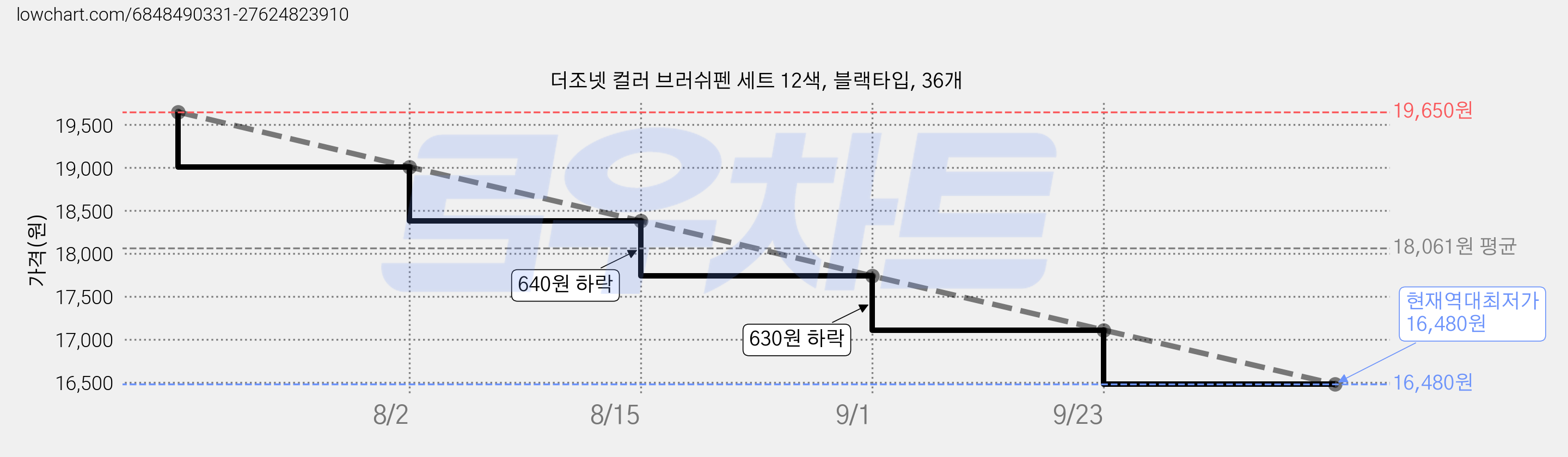 더조넷 컬러 브러쉬펜 세트 12색, 블랙타입, 36개 가격 변동 차트, 현재가 16,480원, 역대최저가