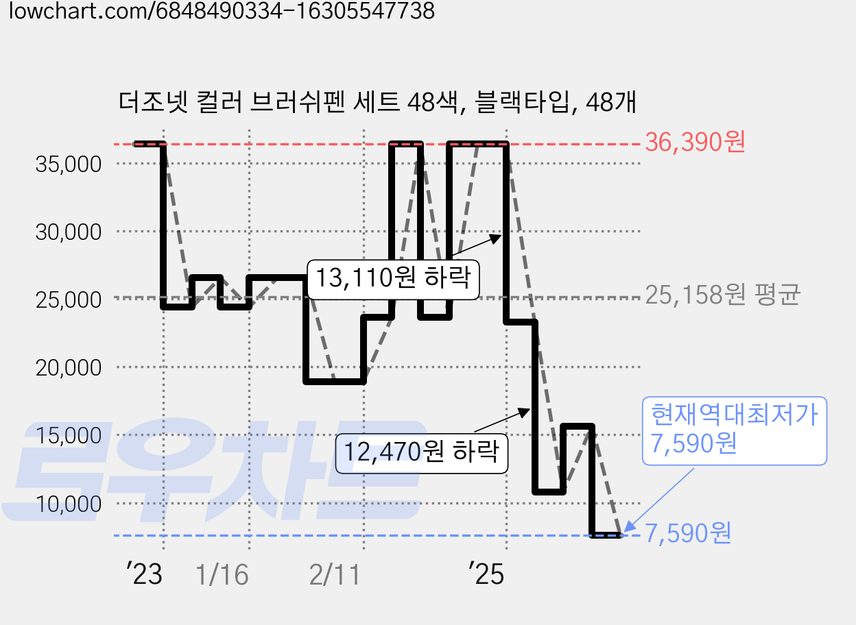더조넷 컬러 브러쉬펜 세트 48색, 블랙타입, 48개 가격 변동 차트, 현재가 7,590원, 역대최저가