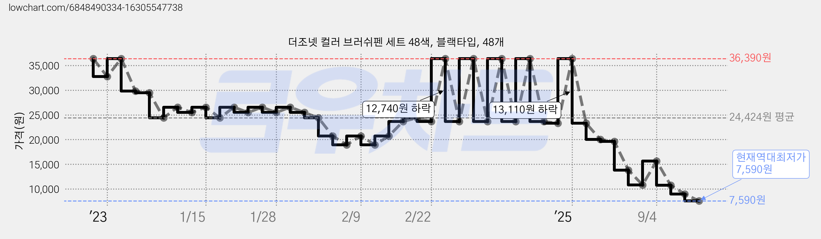 더조넷 컬러 브러쉬펜 세트 48색, 블랙타입, 48개 가격 변동 차트, 현재가 7,590원, 역대최저가