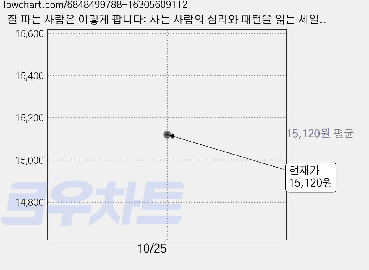 잘 파는 사람은 이렇게 팝니다: 사는 사람의 심리와 패턴을 읽는 세일즈 고수의 기술, 황현진, 비즈니스북스 가격 변동 차트, 현재가 15,120원