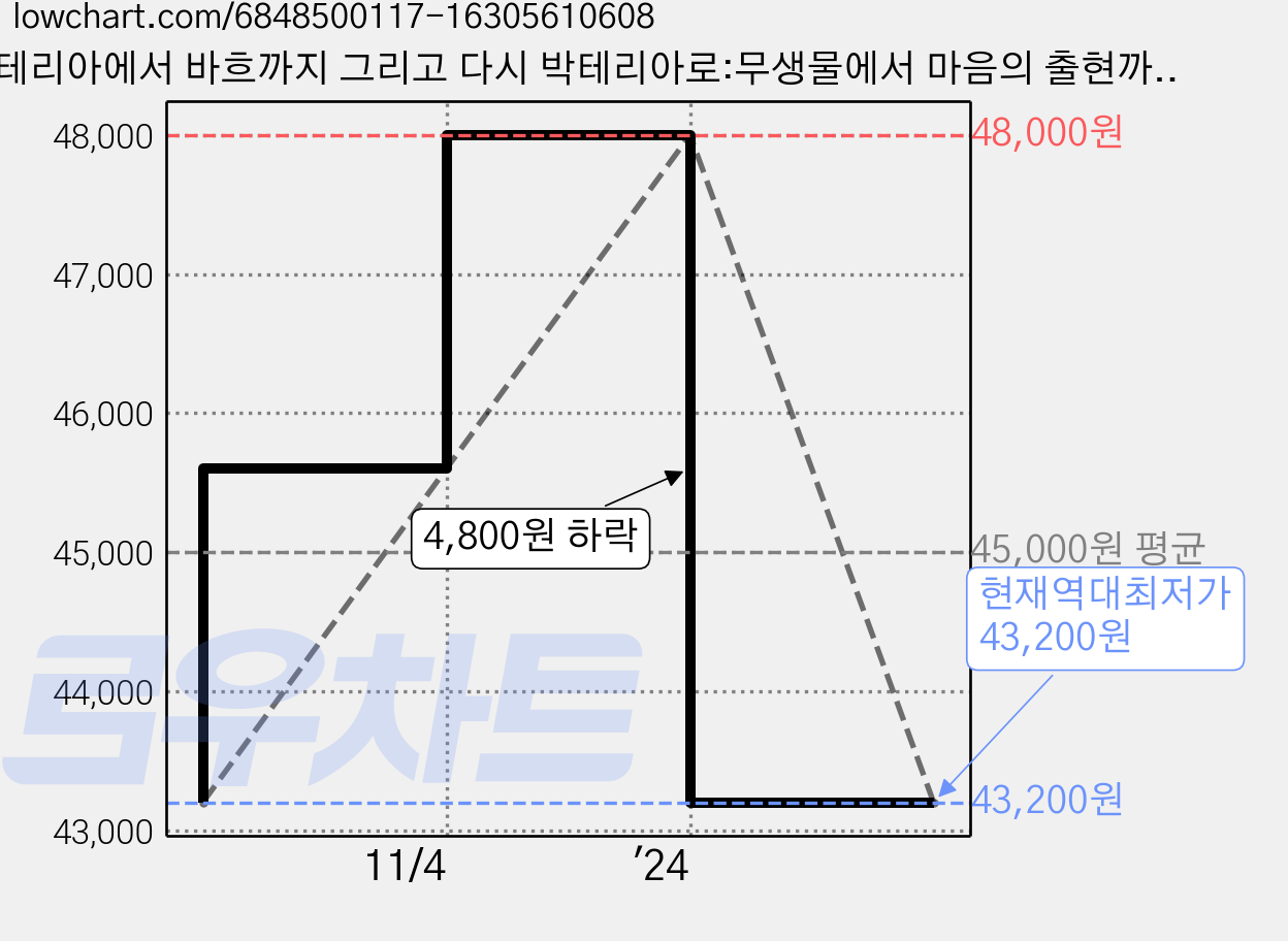 박테리아에서 바흐까지 그리고 다시 박테리아로:무생물에서 마음의 출현까지, 바다출판사, 대니얼 데닛 가격 변동 차트, 현재가 43,200원, 역대최저가