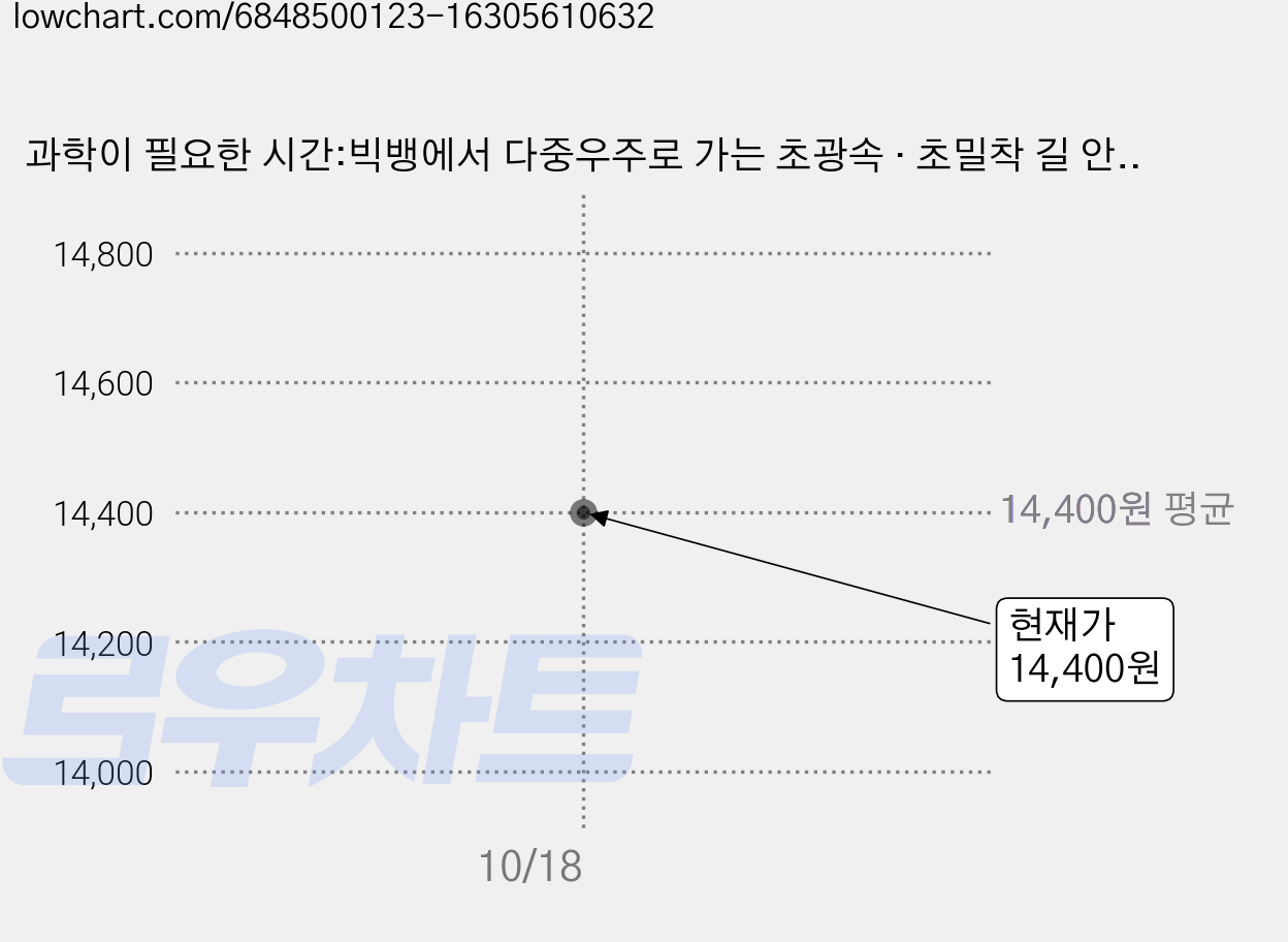 과학이 필요한 시간:빅뱅에서 다중우주로 가는 초광속 · 초밀착 길 안내서, 궤도, 동아시아 가격 변동 차트, 현재가 14,400원