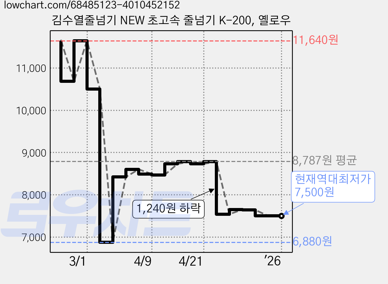 김수열줄넘기 NEW 초고속 줄넘기 K-200, 옐로우 가격 변동 차트, 현재가 7,500원, 역대최저가
