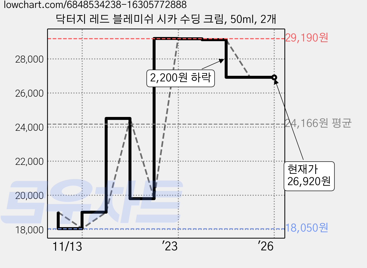 닥터지 레드 블레미쉬 시카 수딩 크림, 50ml, 2개 가격 변동 차트, 현재가 26,920원, 역대최저가