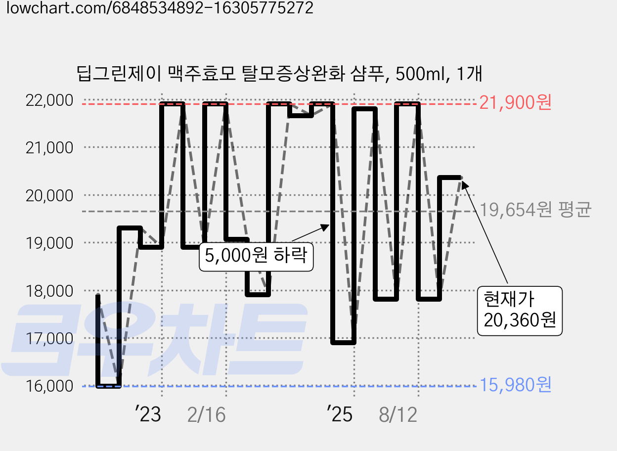 딥그린제이 맥주효모 탈모증상완화 샴푸, 500ml, 1개 가격 변동 차트, 현재가 20,360원, 관측 최저가 15,980원