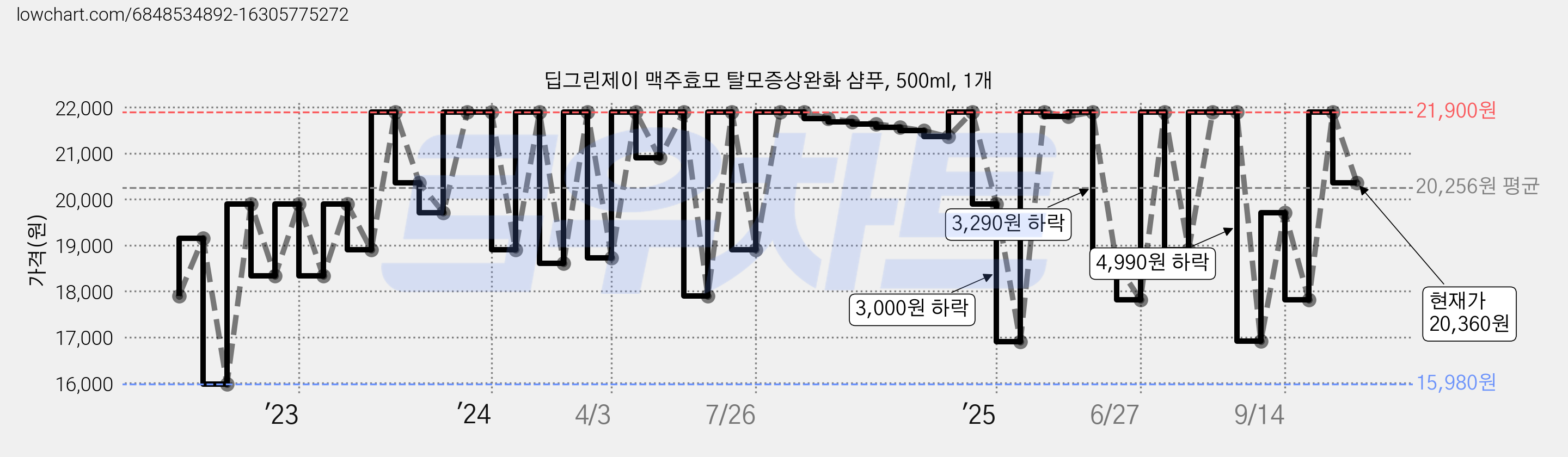 딥그린제이 맥주효모 탈모증상완화 샴푸, 500ml, 1개 가격 변동 차트, 현재가 20,360원, 관측 최저가 15,980원