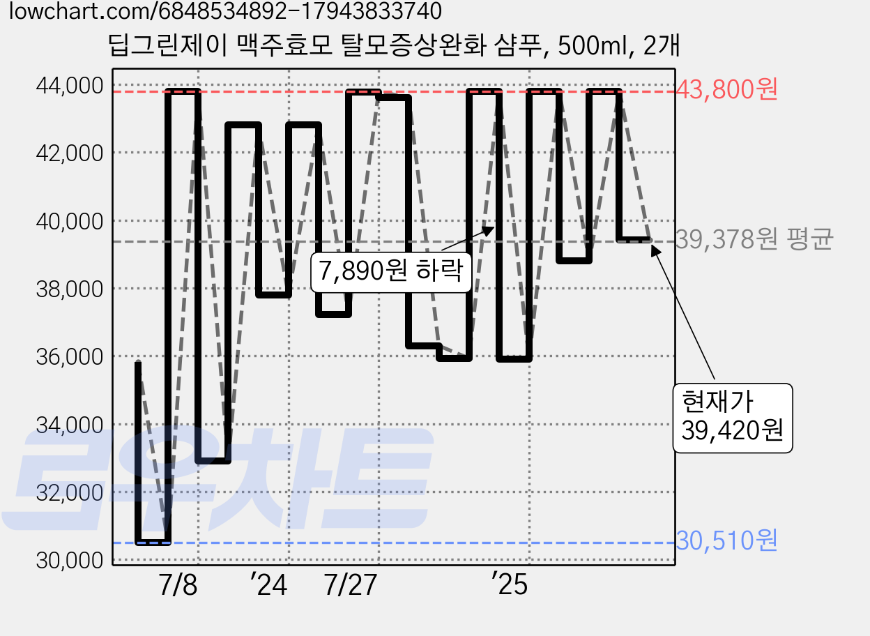 딥그린제이 맥주효모 탈모증상완화 샴푸, 500ml, 2개 가격 변동 차트, 현재가 39,420원, 관측 최저가 29,100원