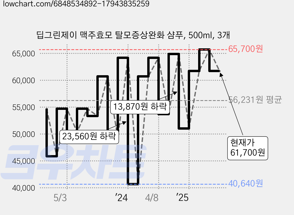 딥그린제이 맥주효모 탈모증상완화 샴푸, 500ml, 3개 가격 변동 차트, 현재가 61,700원, 관측 최저가 40,640원