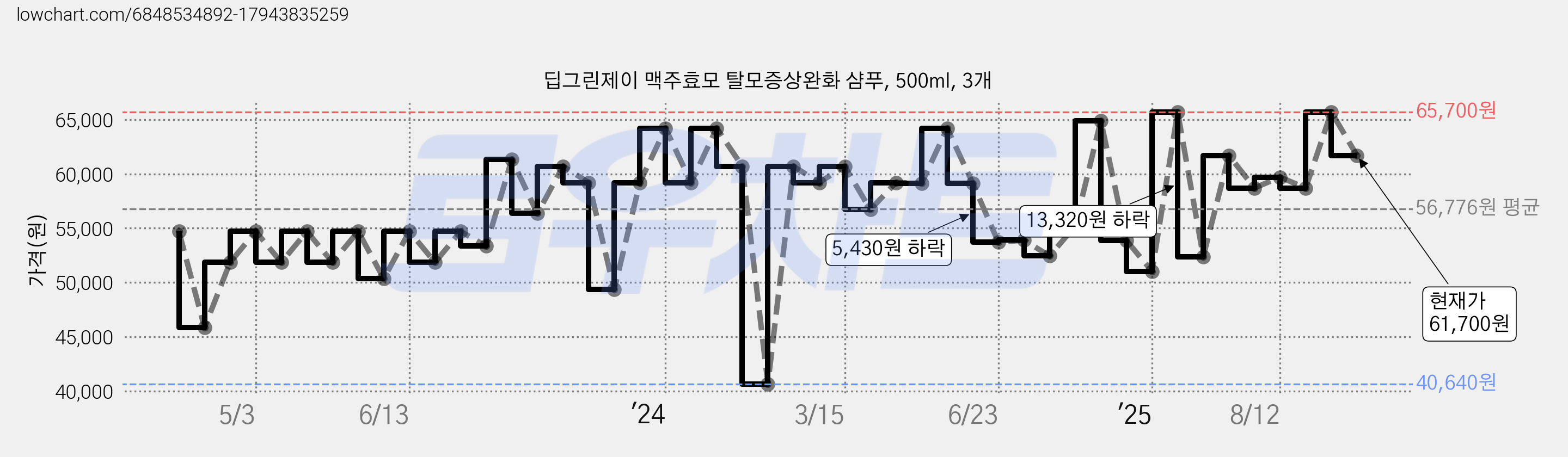 딥그린제이 맥주효모 탈모증상완화 샴푸, 500ml, 3개 가격 변동 차트, 현재가 61,700원, 관측 최저가 40,640원