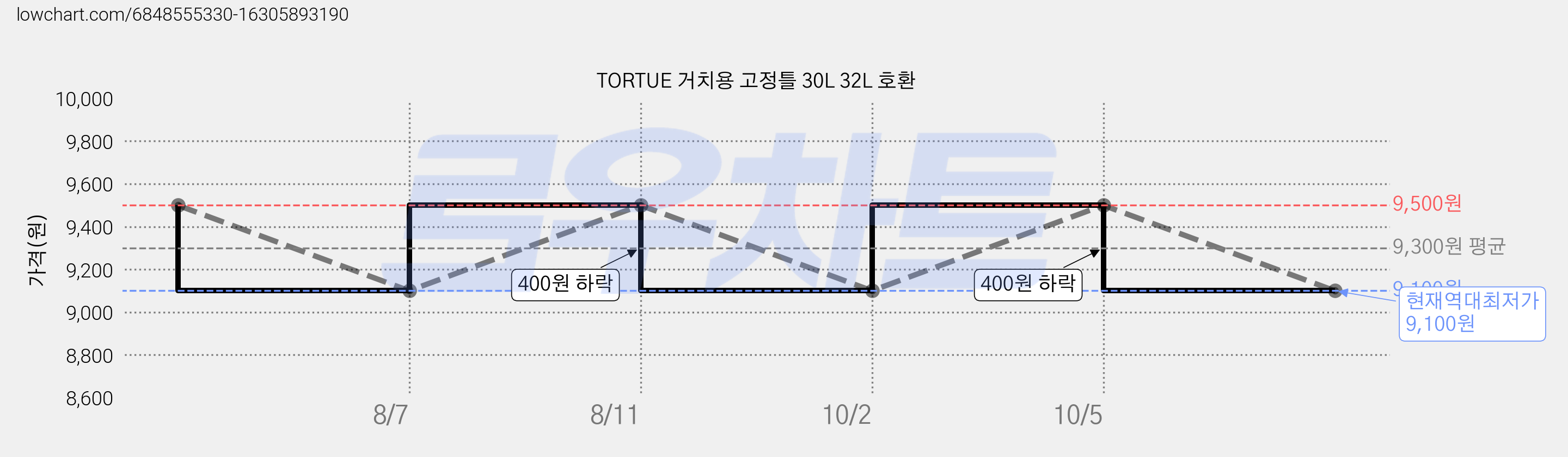 TORTUE 거치용 고정틀 30L 32L 호환 가격 변동 차트, 현재가 9,100원, 역대최저가