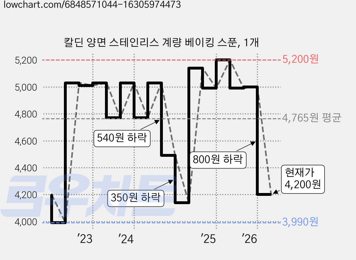 칼딘 양면 스테인리스 계량 베이킹 스푼, 1개 가격 변동 차트, 현재가 4,200원, 관측 최저가 3,990원