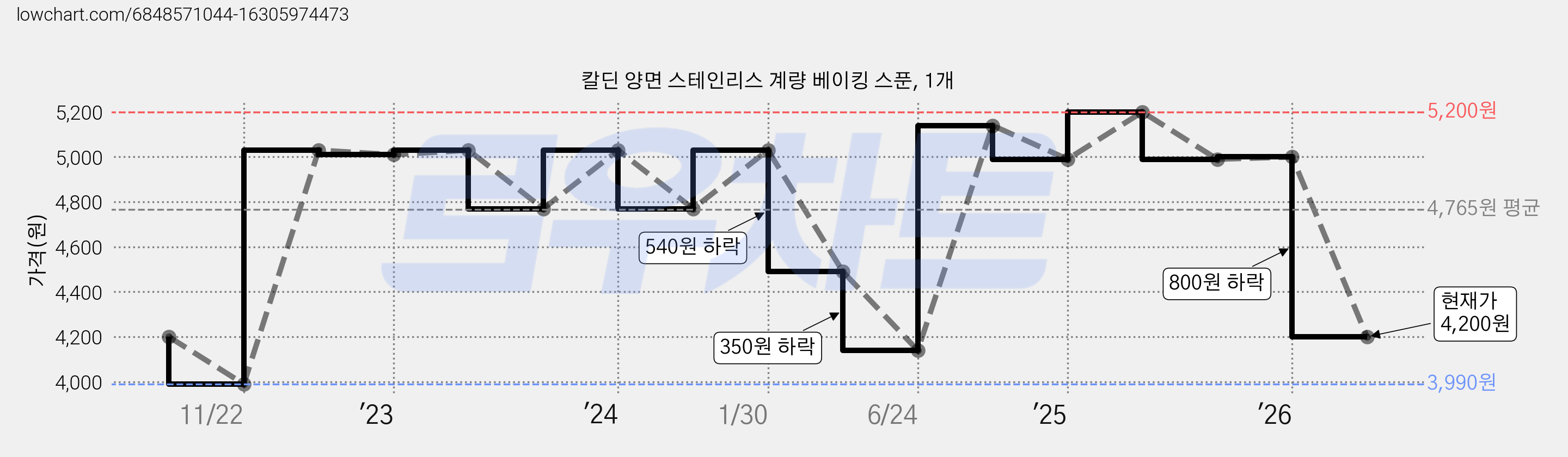칼딘 양면 스테인리스 계량 베이킹 스푼, 1개 가격 변동 차트, 현재가 4,200원, 관측 최저가 3,990원