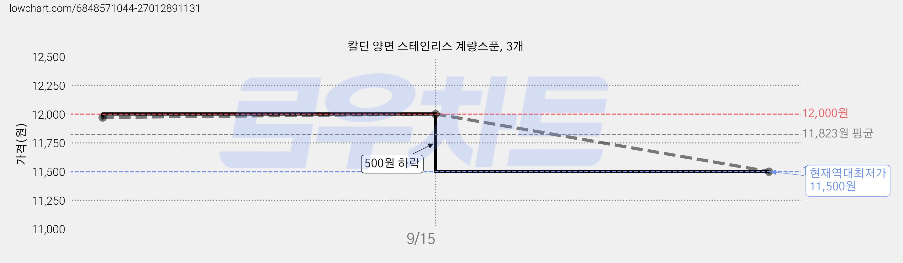칼딘 양면 스테인리스 계량스푼, 3개 가격 변동 차트, 현재가 11,500원, 역대최저가