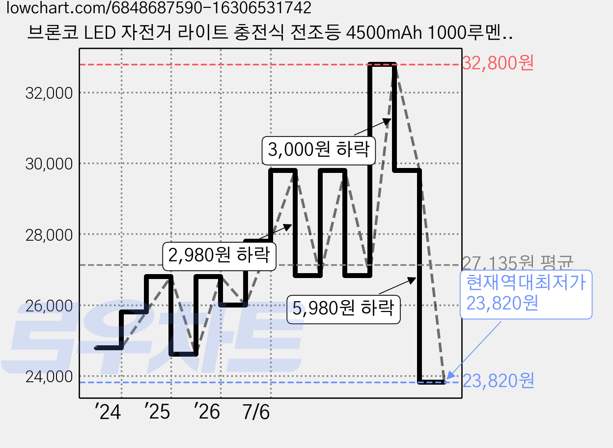 브론코 LED 자전거 라이트 충전식 전조등 4500mAh 1000루멘, 1개, 블랙 가격 변동 차트, 현재가 23,820원, 역대최저가