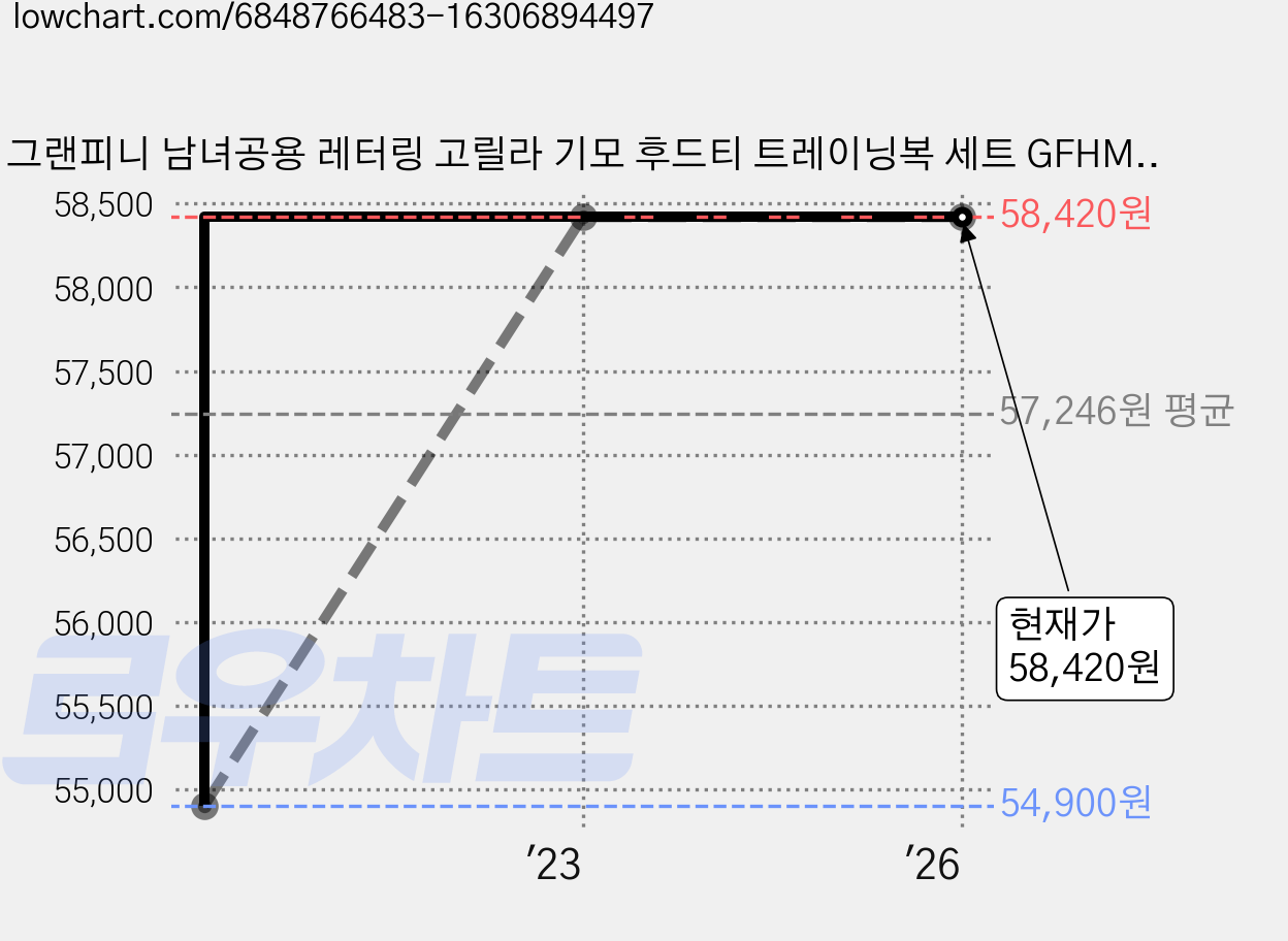 그랜피니 남녀공용 레터링 고릴라 기모 후드티 트레이닝복 세트 GFHM04 가격 변동 차트, 현재가 58,420원, 역대최저가
