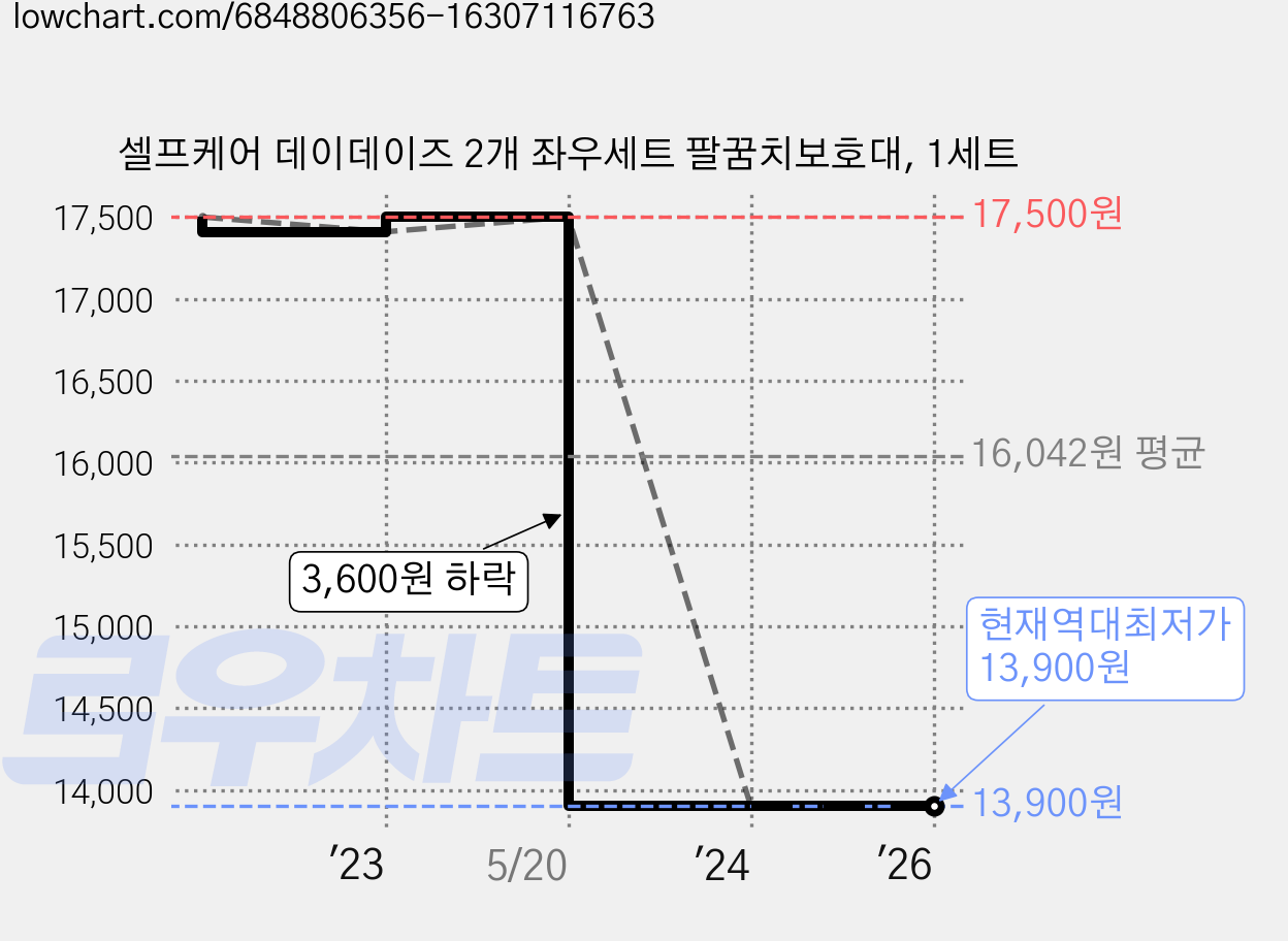 셀프케어 데이데이즈 2개 좌우세트 팔꿈치보호대, 1세트 가격 변동 차트, 현재가 13,900원, 역대최저가