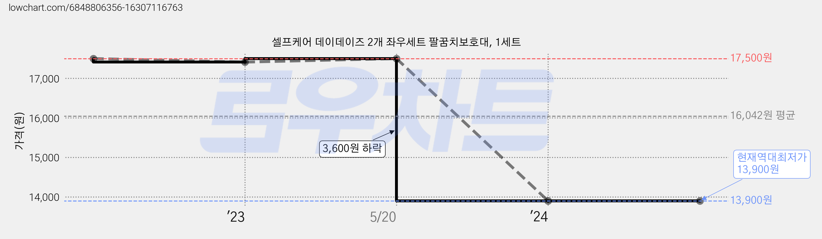 셀프케어 데이데이즈 2개 좌우세트 팔꿈치보호대, 1세트 가격 변동 차트, 현재가 13,900원, 역대최저가