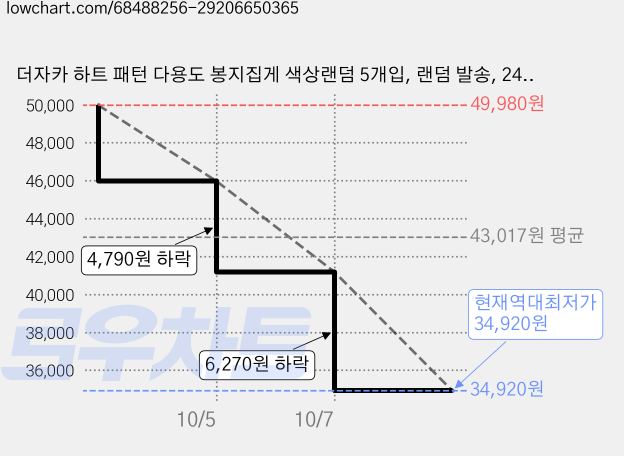 더자카 하트 패턴 다용도 봉지집게 색상랜덤 5개입, 랜덤 발송, 24개 가격 변동 차트, 현재가 34,920원, 역대최저가