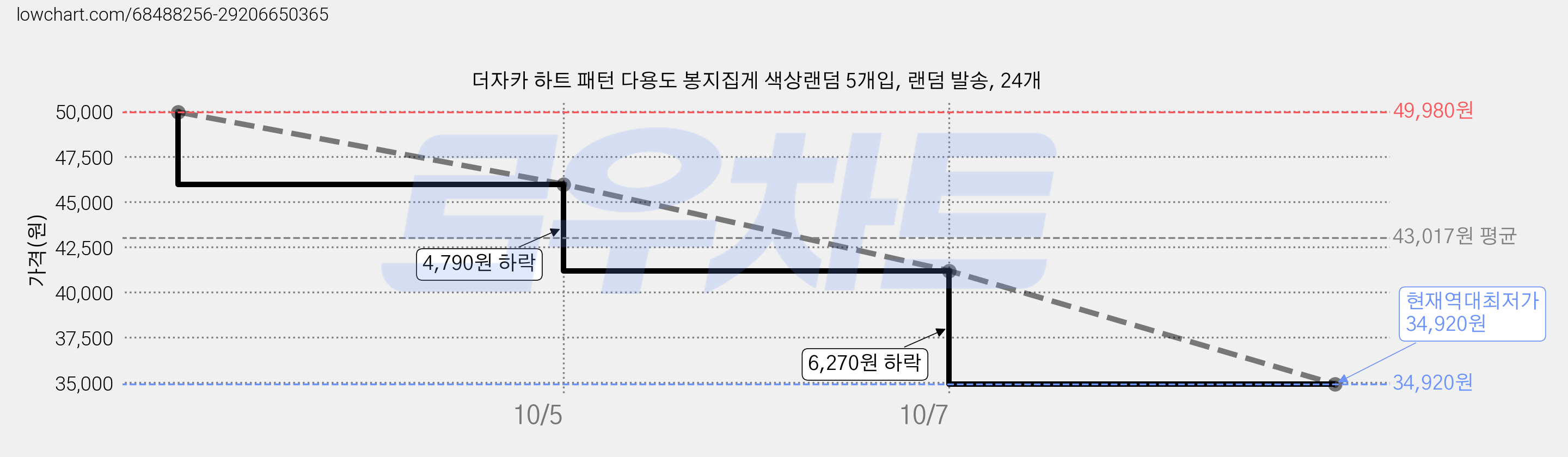 더자카 하트 패턴 다용도 봉지집게 색상랜덤 5개입, 랜덤 발송, 24개 가격 변동 차트, 현재가 34,920원, 역대최저가