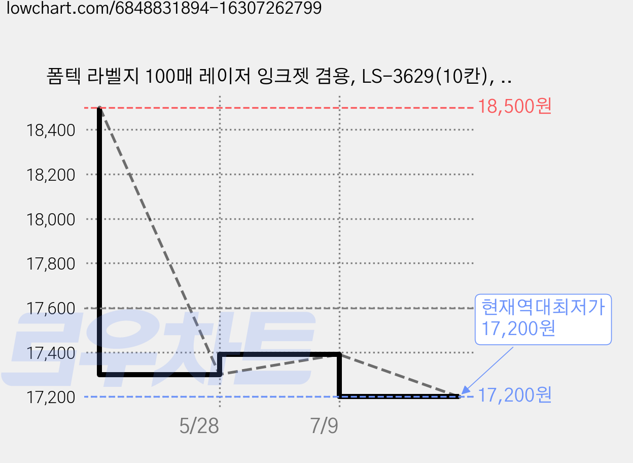 폼텍 라벨지 100매 레이저 잉크젯 겸용, LS-3629(10칸), 100개 가격 변동 차트, 현재가 17,200원, 역대최저가