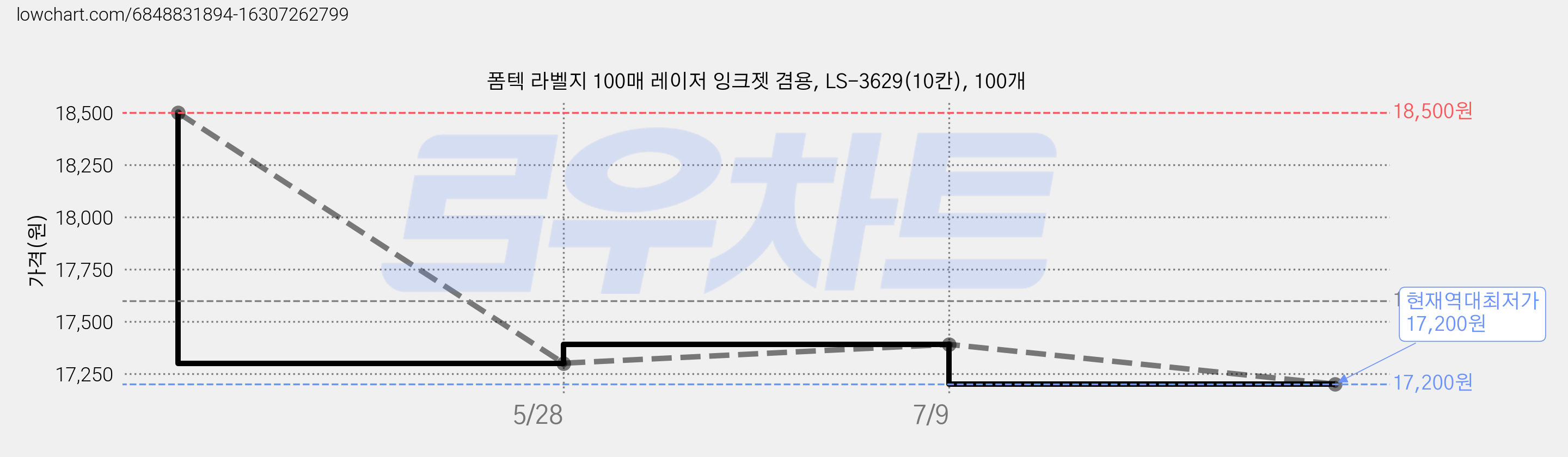 폼텍 라벨지 100매 레이저 잉크젯 겸용, LS-3629(10칸), 100개 가격 변동 차트, 현재가 17,200원, 역대최저가