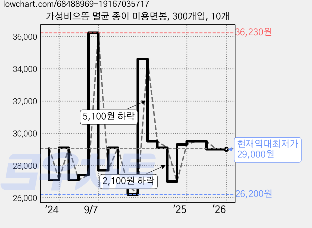 가성비으뜸 멸균 종이 미용면봉, 300개입, 10개 가격 변동 차트, 현재가 29,000원, 역대최저가