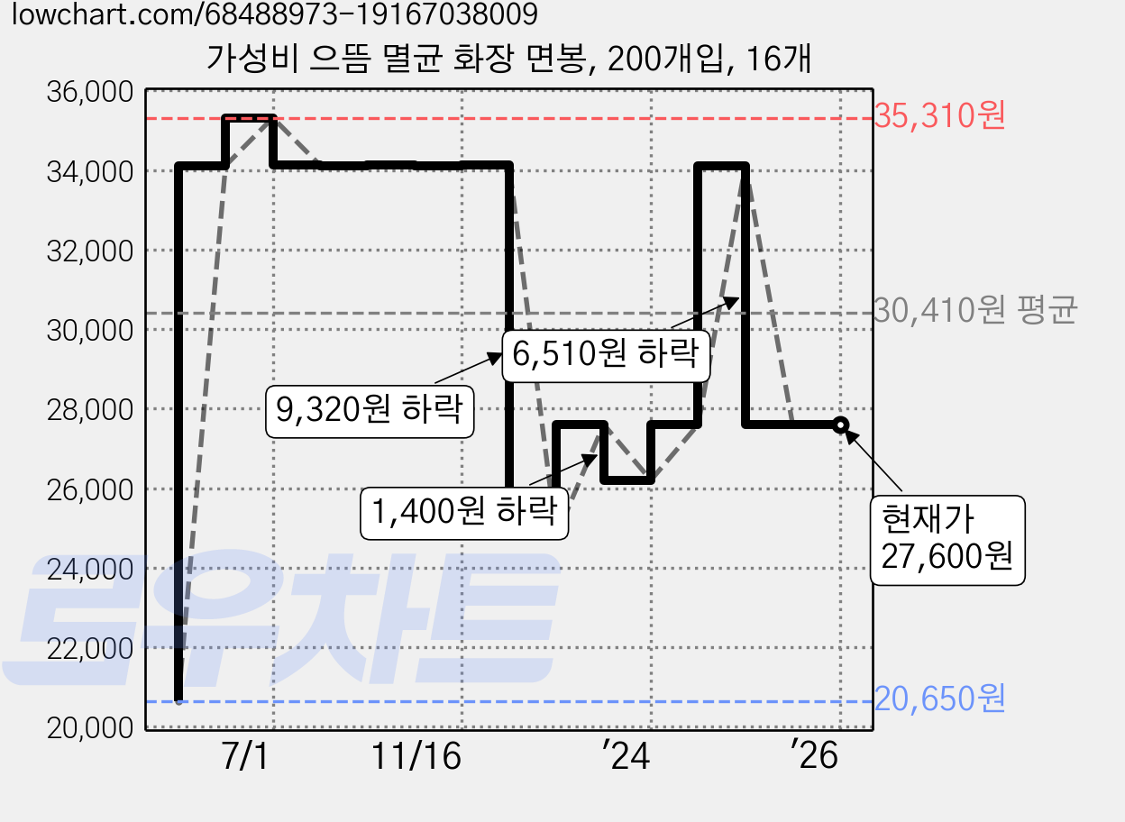 가성비 으뜸 멸균 화장 면봉, 200개입, 16개 가격 변동 차트, 현재가 27,600원, 역대최저가
