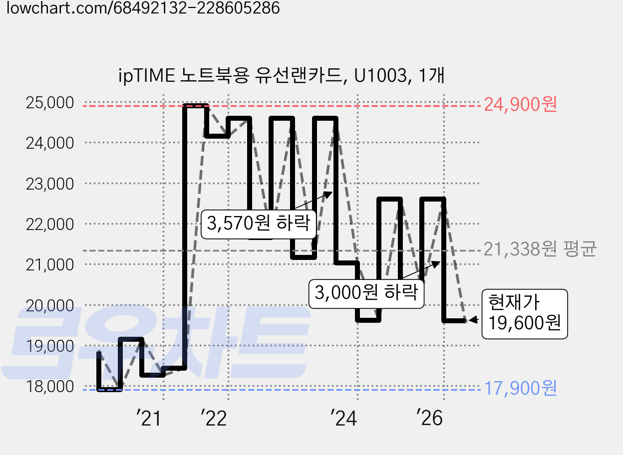 ipTIME 노트북용 유선랜카드, U1003, 1개 가격 변동 차트, 현재가 19,600원, 관측 최저가 17,900원