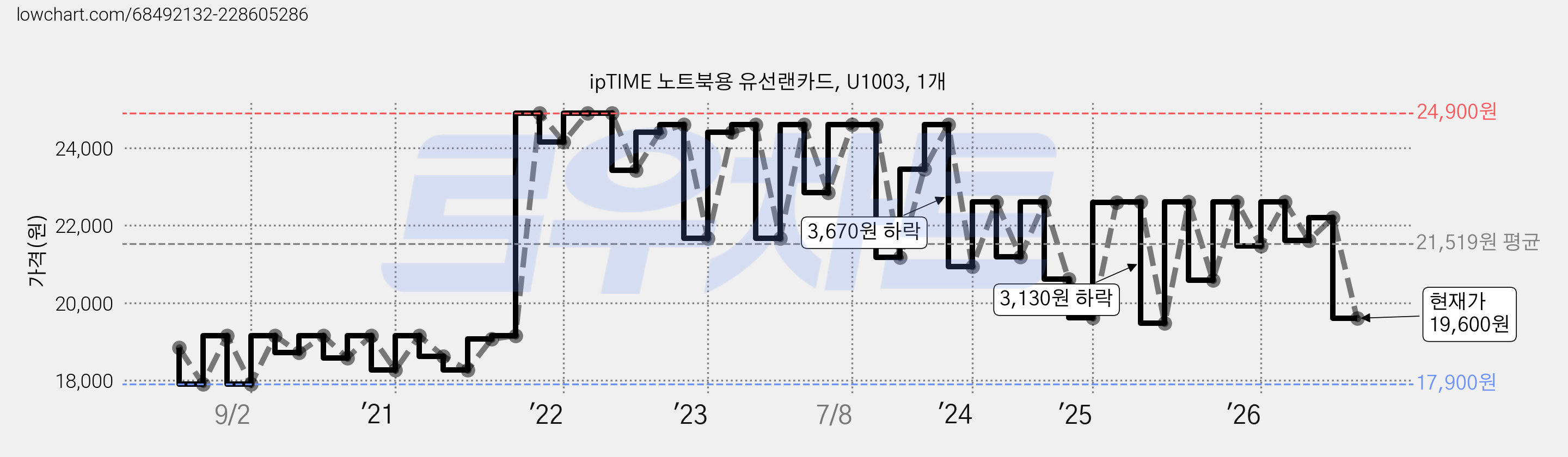 ipTIME 노트북용 유선랜카드, U1003, 1개 가격 변동 차트, 현재가 19,600원, 관측 최저가 17,900원