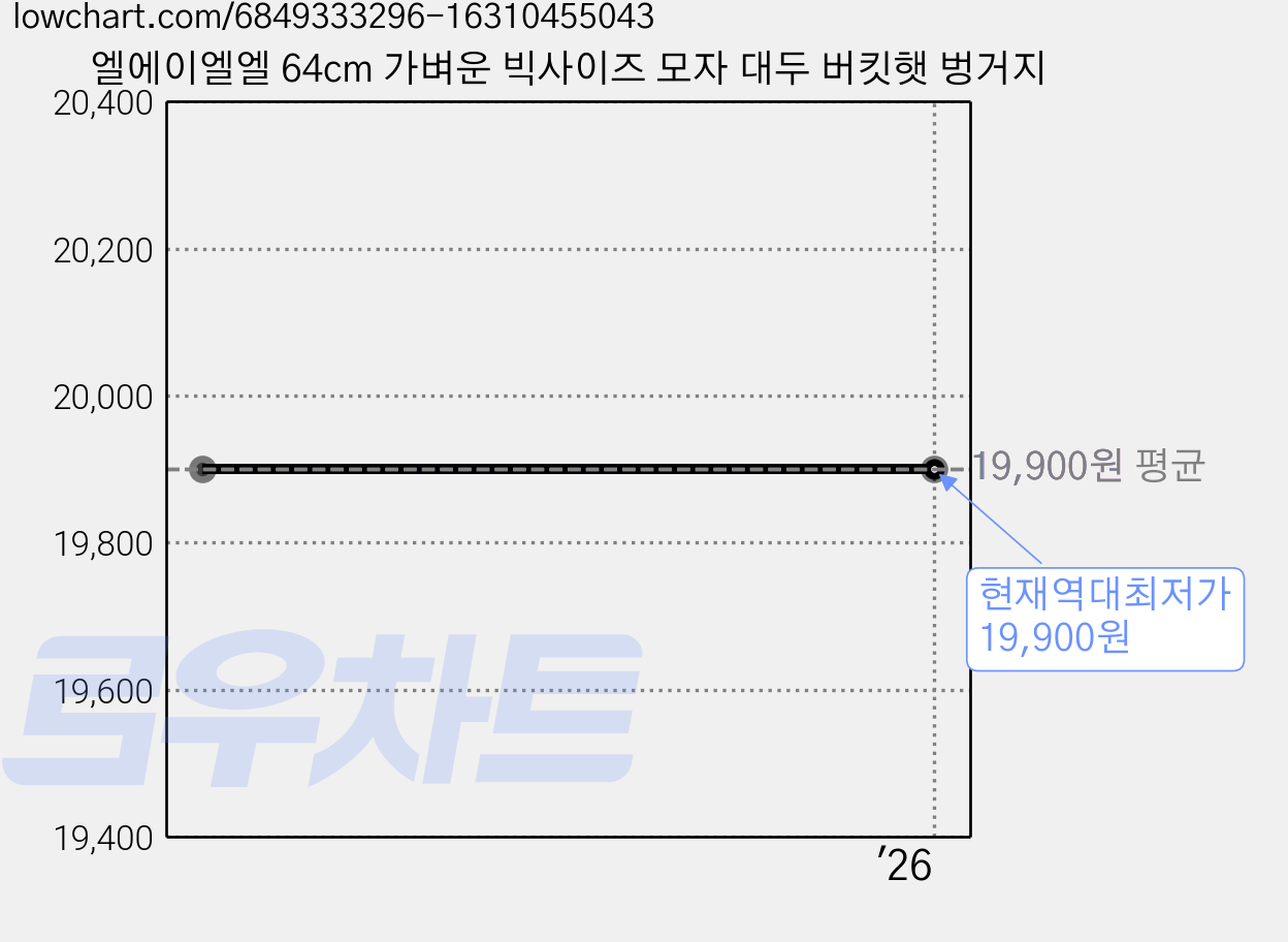 엘에이엘엘 64cm 가벼운 빅사이즈 모자 대두 버킷햇 벙거지 가격 변동 차트, 현재가 19,900원, 역대최저가