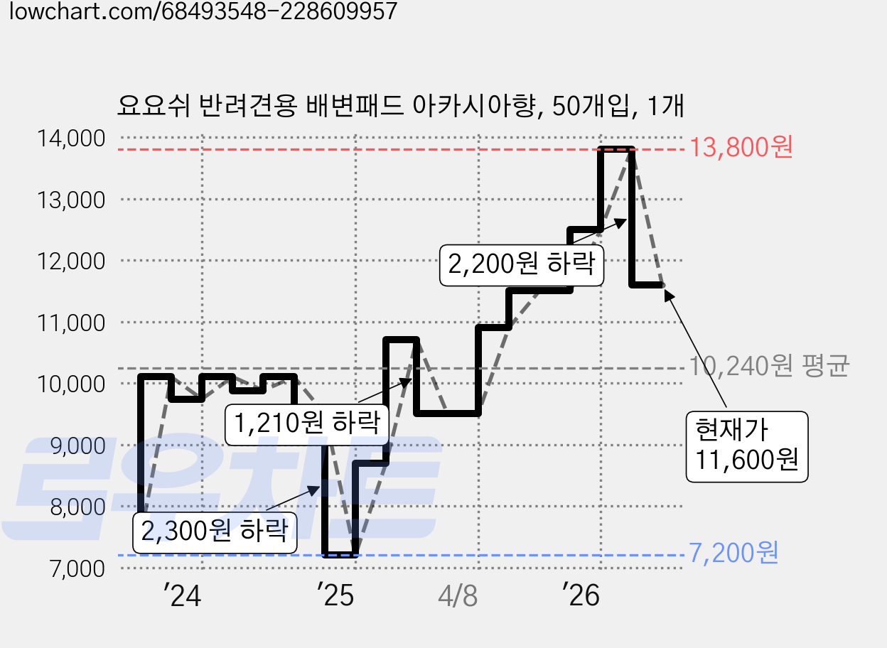 요요쉬 반려견용 배변패드 아카시아향, 50개입, 1개 가격 변동 차트, 현재가 11,600원, 관측 최저가 7,200원