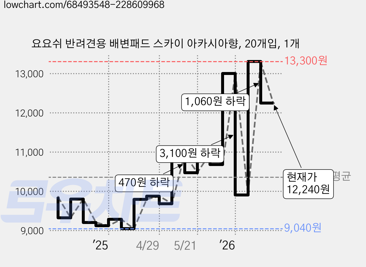 요요쉬 반려견용 배변패드 스카이 아카시아향, 20개입, 1개 가격 변동 차트, 현재가 12,240원, 관측 최저가 9,040원