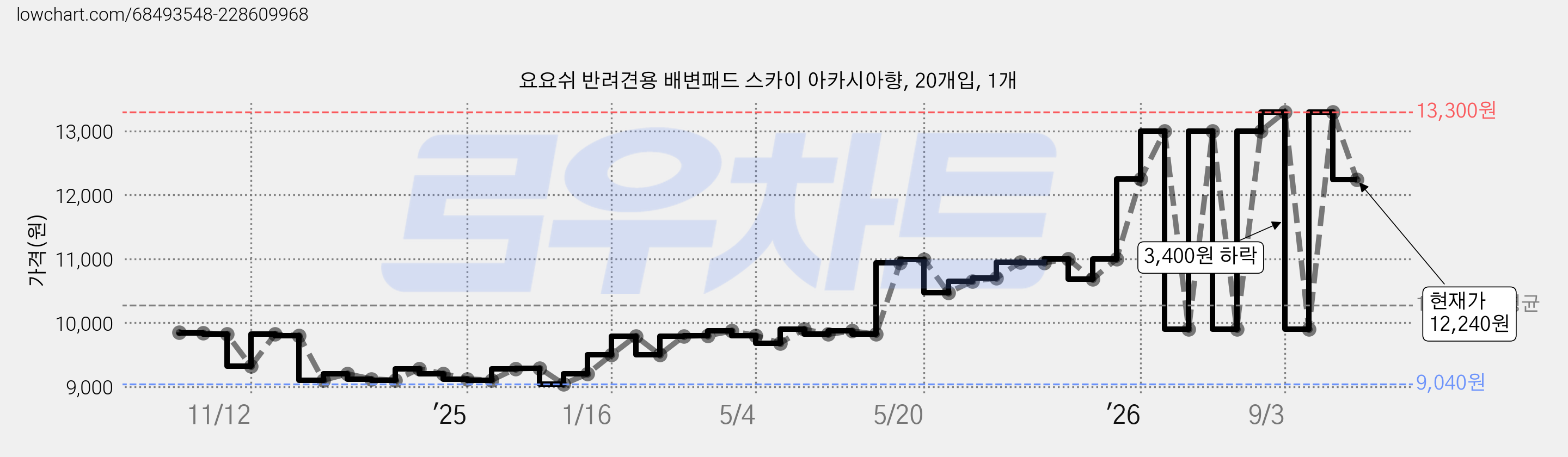 요요쉬 반려견용 배변패드 스카이 아카시아향, 20개입, 1개 가격 변동 차트, 현재가 12,240원, 관측 최저가 9,040원
