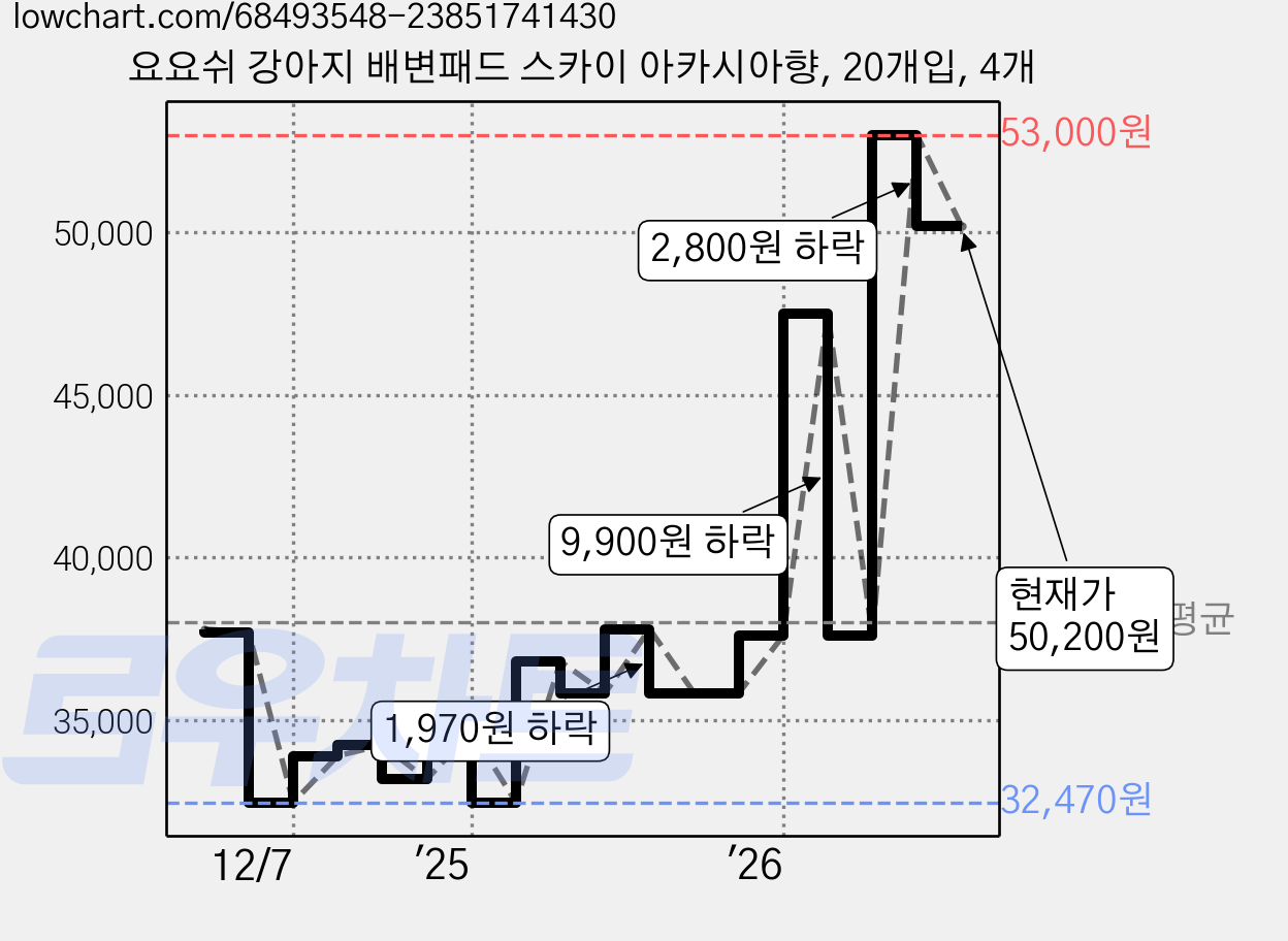 요요쉬 강아지 배변패드 스카이 아카시아향, 20개입, 4개 가격 변동 차트, 현재가 50,200원, 관측 최저가 32,470원