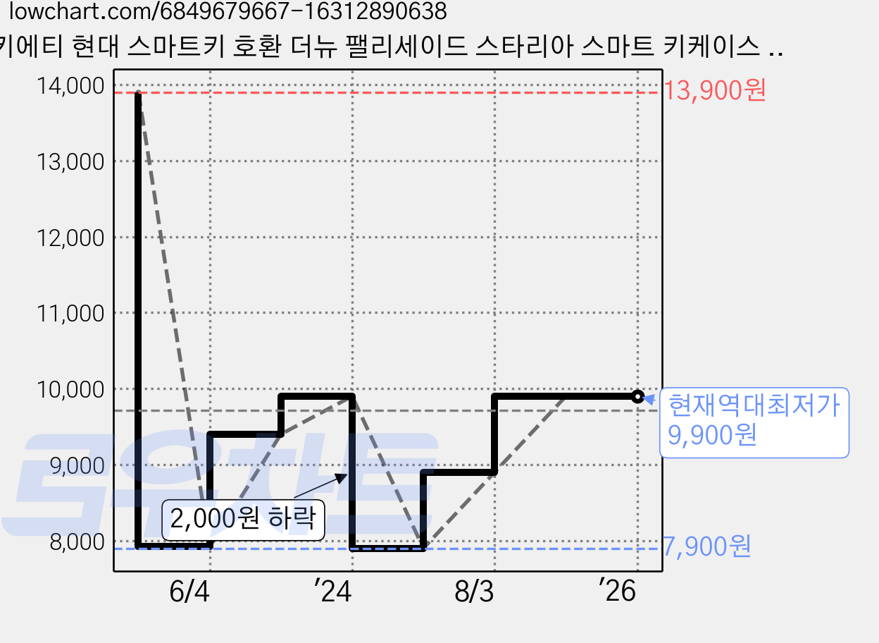 키에티 현대 스마트키 호환 더뉴 팰리세이드 스타리아 스마트 키케이스 7버튼 TPU 키홀더 단품, 골드-블랙 가격 변동 차트, 현재가 9,900원, 역대최저가