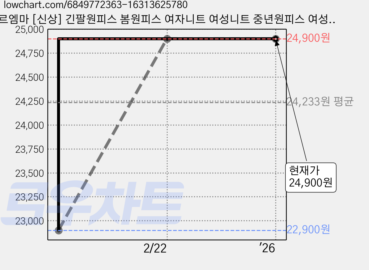 르엠마 [신상] 긴팔원피스 봄원피스 여자니트 여성니트 중년원피스 여성스웨터 스웨터 롱 니트 폴라티 목티 롱원피스 가을원피스 롱니트 니트원피스 겨울 원피스 80999(3) 가격 변동 차트, 현재가 24,900원, 역대최저가