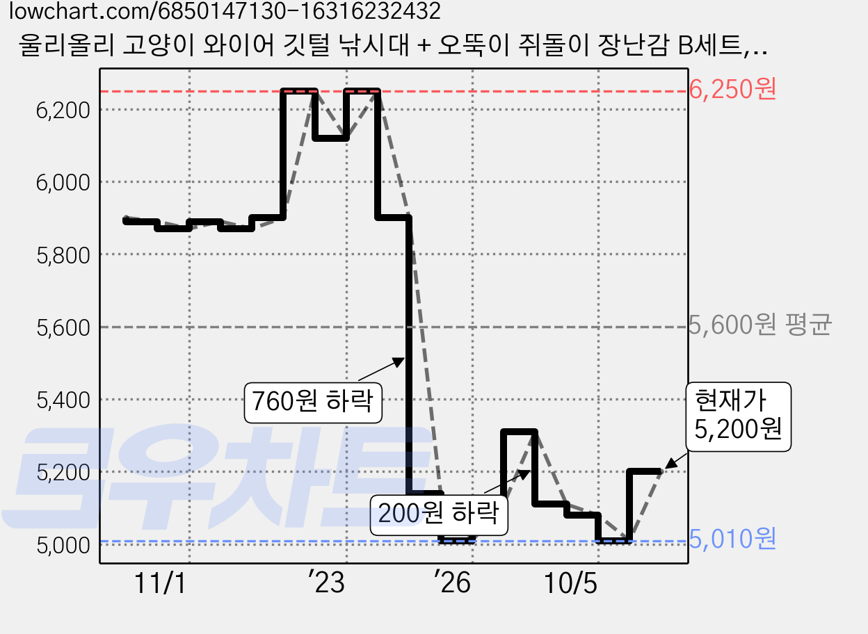 울리올리 고양이 와이어 깃털 낚시대 + 오뚝이 쥐돌이 장난감 B세트, 랜덤발송(쥐돌이), 1세트 가격 변동 차트, 현재가 5,200원, 관측 최저가 5,010원