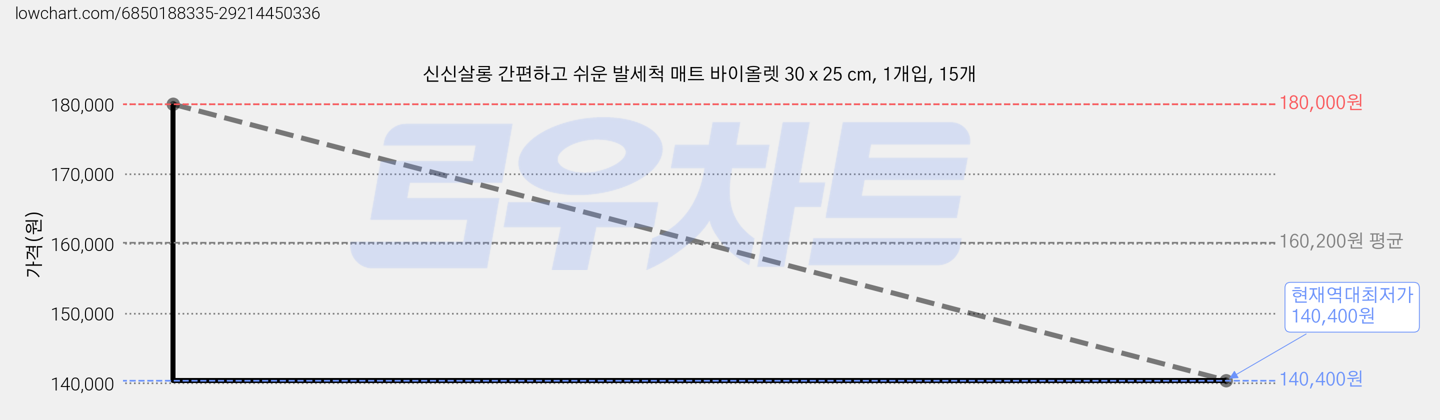 신신살롱 간편하고 쉬운 발세척 매트 바이올렛 30 x 25 cm, 1개입, 15개 가격 변동 차트, 현재가 140,400원, 역대최저가