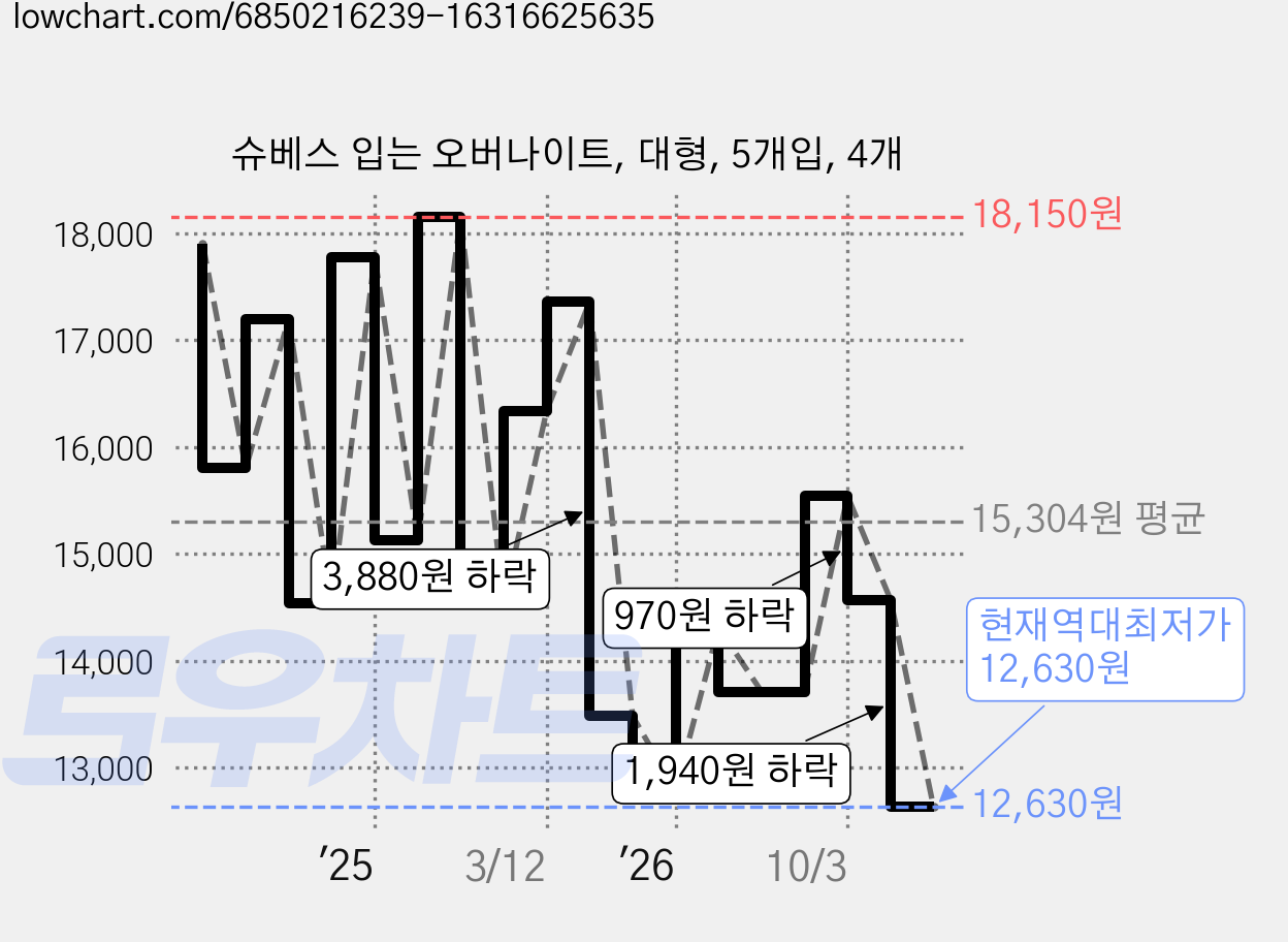 슈베스 입는 오버나이트, 대형, 5개입, 4개 가격 변동 차트, 현재가 12,630원, 역대최저가